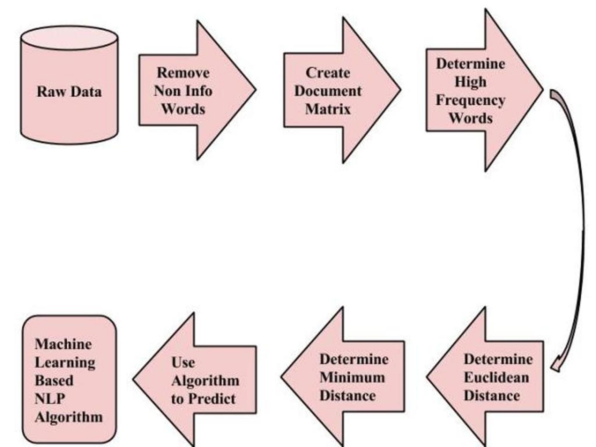 Natural language processing. Development of natural language processing what is this.