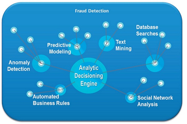 techniques to detect corporate fraud